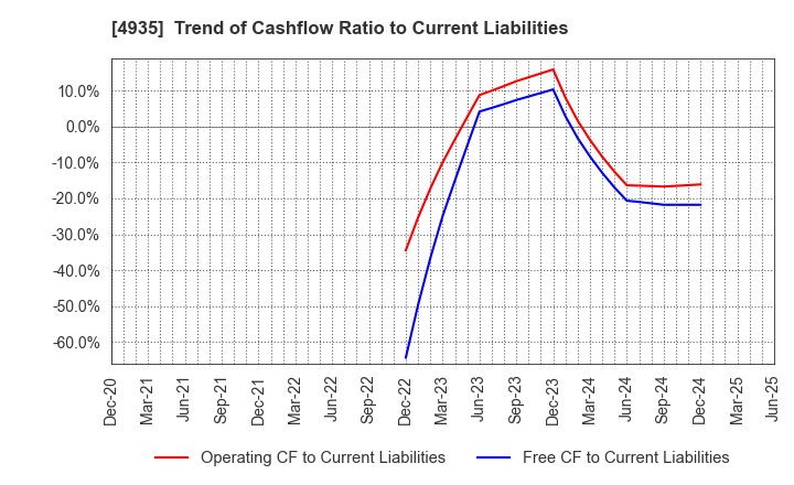 4935 LIBERTA CO., LTD.: Trend of Cashflow Ratio to Current Liabilities