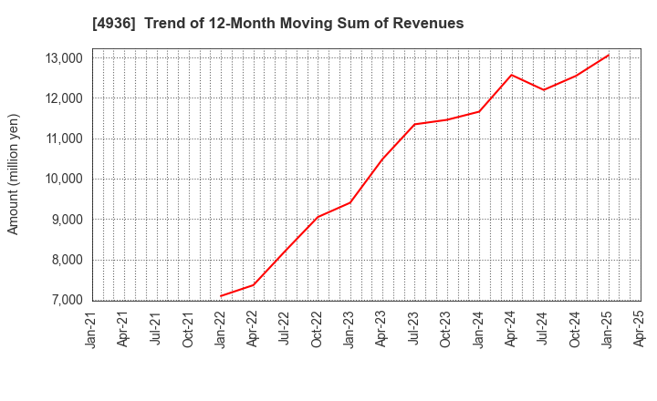 4936 AXXZIA Inc.: Trend of 12-Month Moving Sum of Revenues