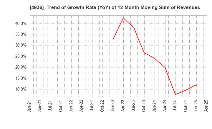 4936 AXXZIA Inc.: Trend of Growth Rate (YoY) of 12-Month Moving Sum of Revenues