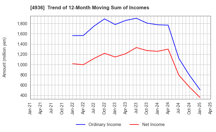4936 AXXZIA Inc.: Trend of 12-Month Moving Sum of Incomes
