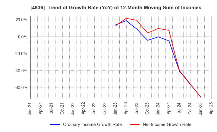 4936 AXXZIA Inc.: Trend of Growth Rate (YoY) of 12-Month Moving Sum of Incomes