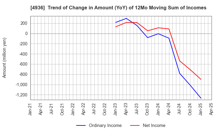 4936 AXXZIA Inc.: Trend of Change in Amount (YoY) of 12Mo Moving Sum of Incomes