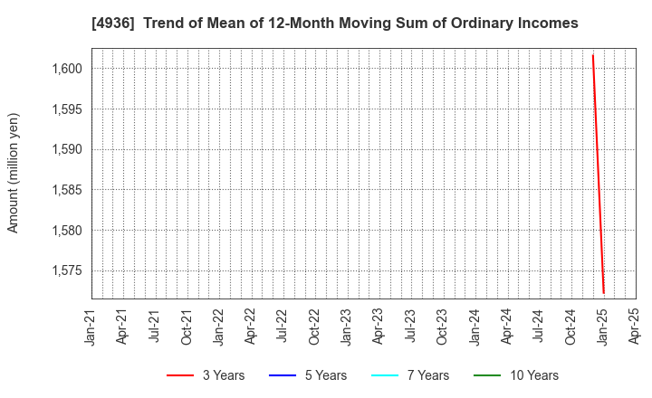 4936 AXXZIA Inc.: Trend of Mean of 12-Month Moving Sum of Ordinary Incomes