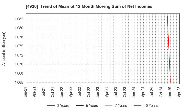 4936 AXXZIA Inc.: Trend of Mean of 12-Month Moving Sum of Net Incomes