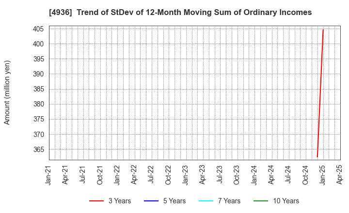 4936 AXXZIA Inc.: Trend of StDev of 12-Month Moving Sum of Ordinary Incomes