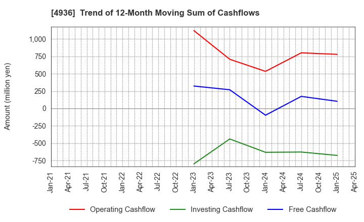 4936 AXXZIA Inc.: Trend of 12-Month Moving Sum of Cashflows