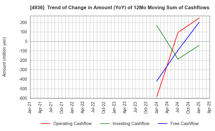 4936 AXXZIA Inc.: Trend of Change in Amount (YoY) of 12Mo Moving Sum of Cashflows