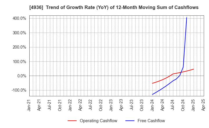 4936 AXXZIA Inc.: Trend of Growth Rate (YoY) of 12-Month Moving Sum of Cashflows