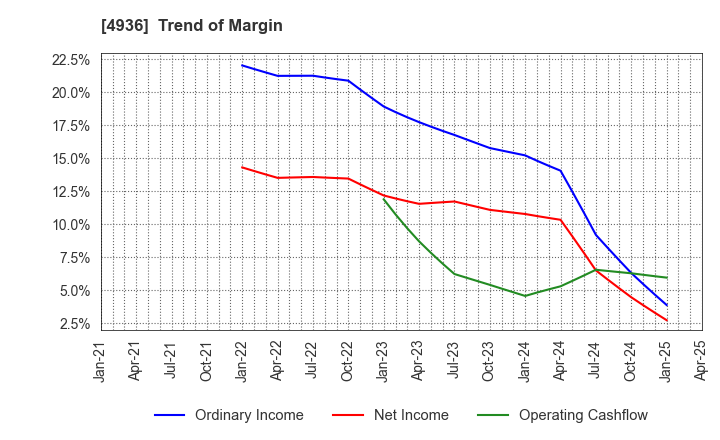 4936 AXXZIA Inc.: Trend of Margin