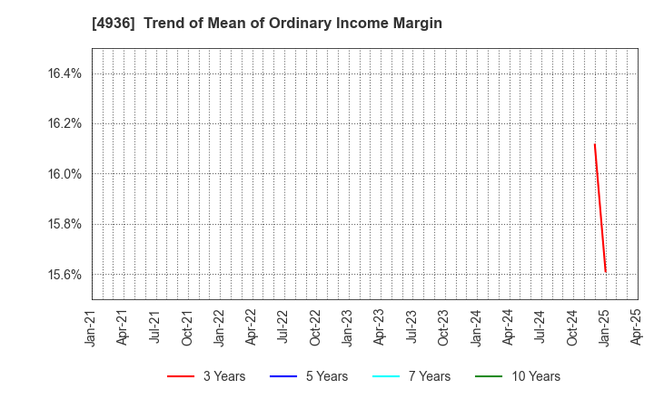 4936 AXXZIA Inc.: Trend of Mean of Ordinary Income Margin