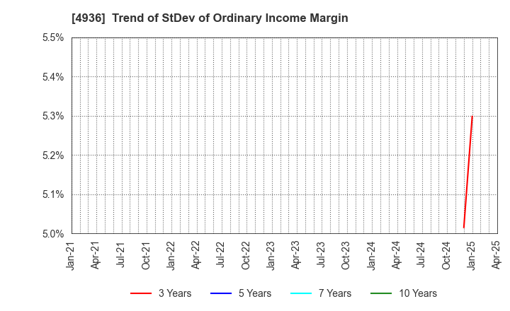 4936 AXXZIA Inc.: Trend of StDev of Ordinary Income Margin