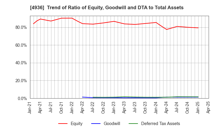 4936 AXXZIA Inc.: Trend of Ratio of Equity, Goodwill and DTA to Total Assets