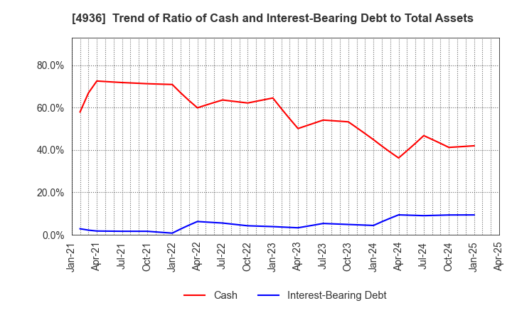 4936 AXXZIA Inc.: Trend of Ratio of Cash and Interest-Bearing Debt to Total Assets