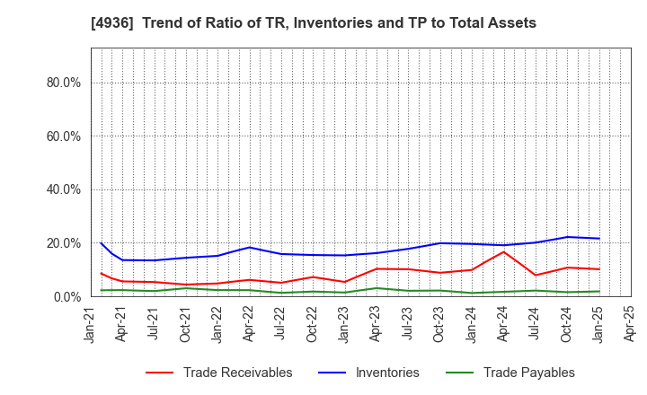 4936 AXXZIA Inc.: Trend of Ratio of TR, Inventories and TP to Total Assets