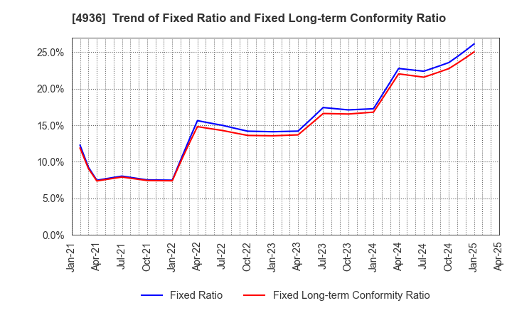 4936 AXXZIA Inc.: Trend of Fixed Ratio and Fixed Long-term Conformity Ratio
