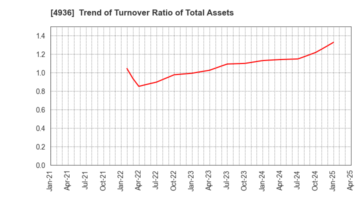 4936 AXXZIA Inc.: Trend of Turnover Ratio of Total Assets