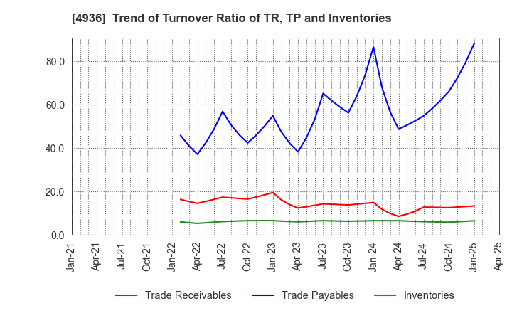 4936 AXXZIA Inc.: Trend of Turnover Ratio of TR, TP and Inventories