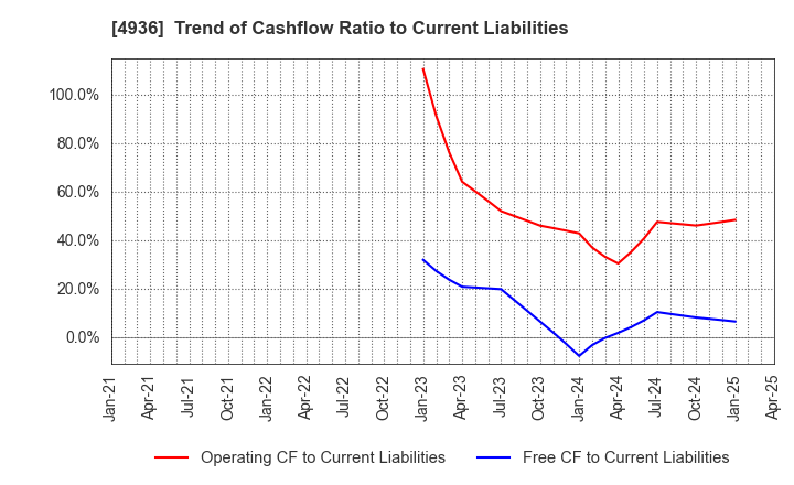 4936 AXXZIA Inc.: Trend of Cashflow Ratio to Current Liabilities
