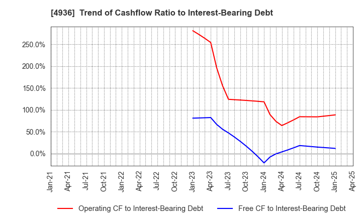 4936 AXXZIA Inc.: Trend of Cashflow Ratio to Interest-Bearing Debt