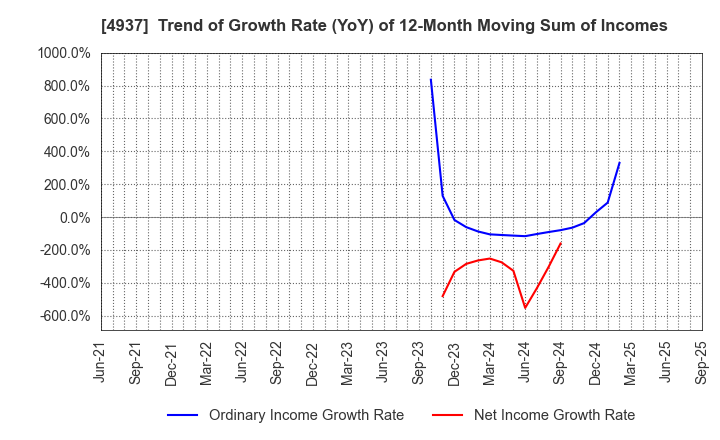 4937 Waqoo Inc.: Trend of Growth Rate (YoY) of 12-Month Moving Sum of Incomes