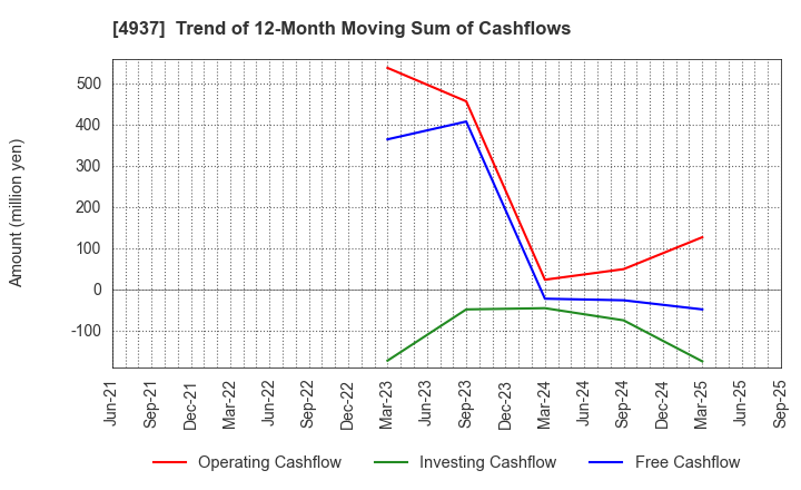 4937 Waqoo Inc.: Trend of 12-Month Moving Sum of Cashflows
