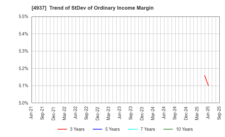 4937 Waqoo Inc.: Trend of StDev of Ordinary Income Margin