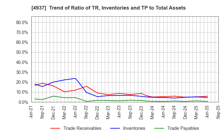 4937 Waqoo Inc.: Trend of Ratio of TR, Inventories and TP to Total Assets