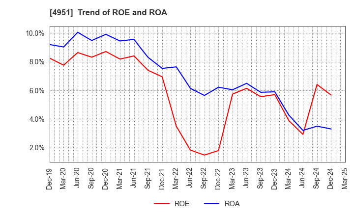 4951 S.T.CORPORATION: Trend of ROE and ROA