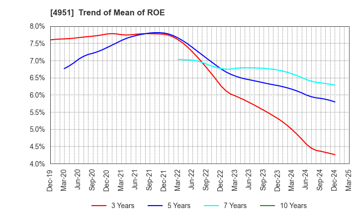 4951 S.T.CORPORATION: Trend of Mean of ROE