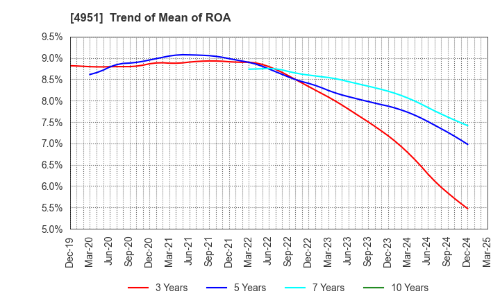 4951 S.T.CORPORATION: Trend of Mean of ROA
