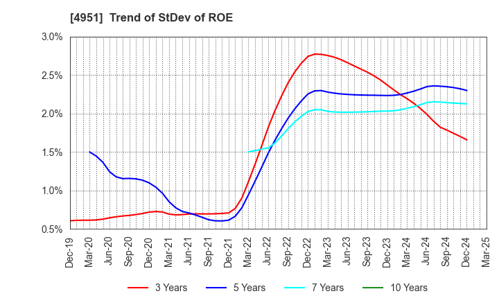 4951 S.T.CORPORATION: Trend of StDev of ROE