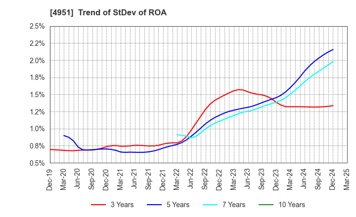 4951 S.T.CORPORATION: Trend of StDev of ROA