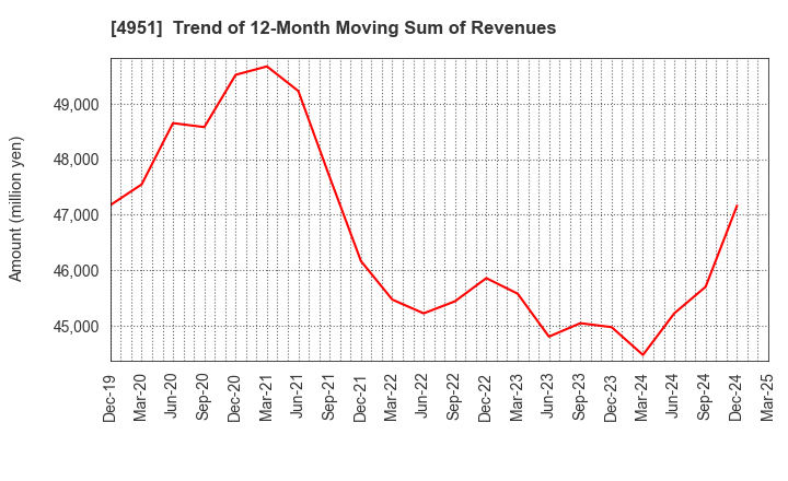 4951 S.T.CORPORATION: Trend of 12-Month Moving Sum of Revenues