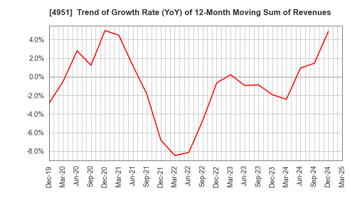 4951 S.T.CORPORATION: Trend of Growth Rate (YoY) of 12-Month Moving Sum of Revenues