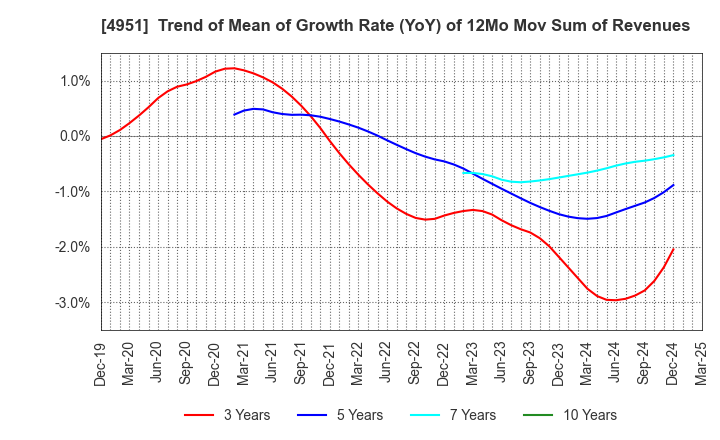4951 S.T.CORPORATION: Trend of Mean of Growth Rate (YoY) of 12Mo Mov Sum of Revenues