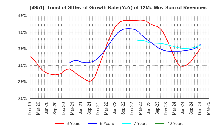 4951 S.T.CORPORATION: Trend of StDev of Growth Rate (YoY) of 12Mo Mov Sum of Revenues