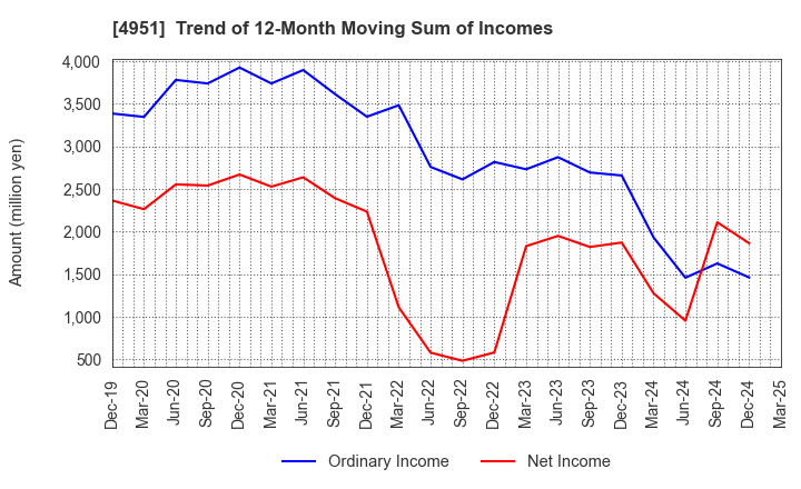 4951 S.T.CORPORATION: Trend of 12-Month Moving Sum of Incomes