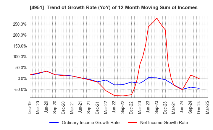 4951 S.T.CORPORATION: Trend of Growth Rate (YoY) of 12-Month Moving Sum of Incomes