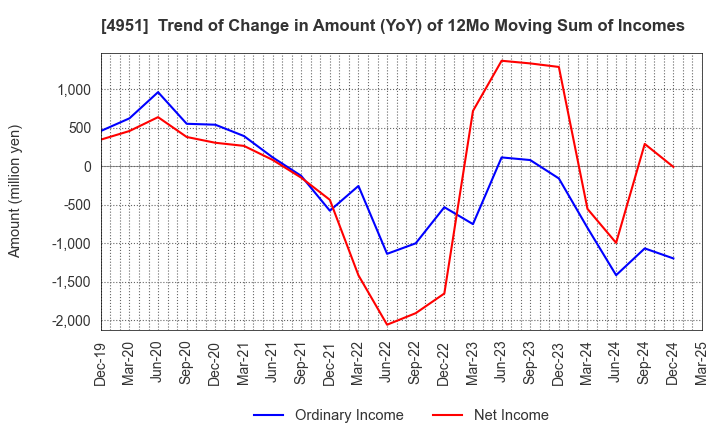 4951 S.T.CORPORATION: Trend of Change in Amount (YoY) of 12Mo Moving Sum of Incomes