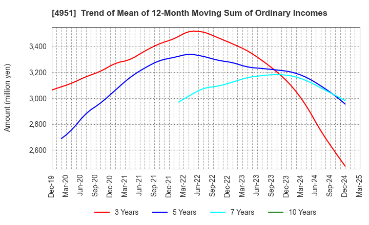 4951 S.T.CORPORATION: Trend of Mean of 12-Month Moving Sum of Ordinary Incomes