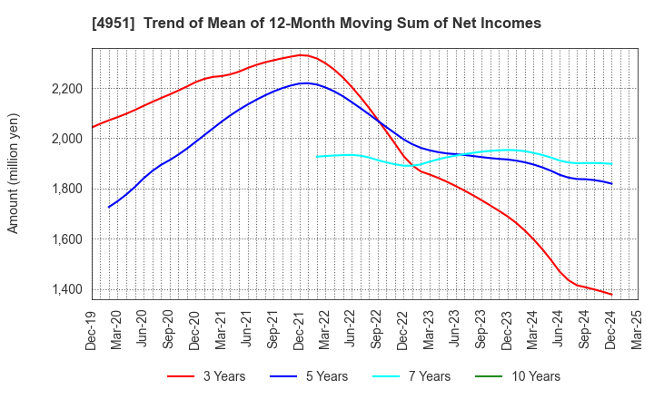 4951 S.T.CORPORATION: Trend of Mean of 12-Month Moving Sum of Net Incomes