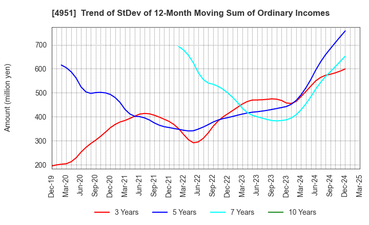 4951 S.T.CORPORATION: Trend of StDev of 12-Month Moving Sum of Ordinary Incomes