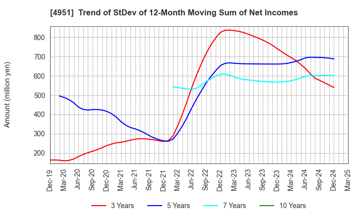 4951 S.T.CORPORATION: Trend of StDev of 12-Month Moving Sum of Net Incomes