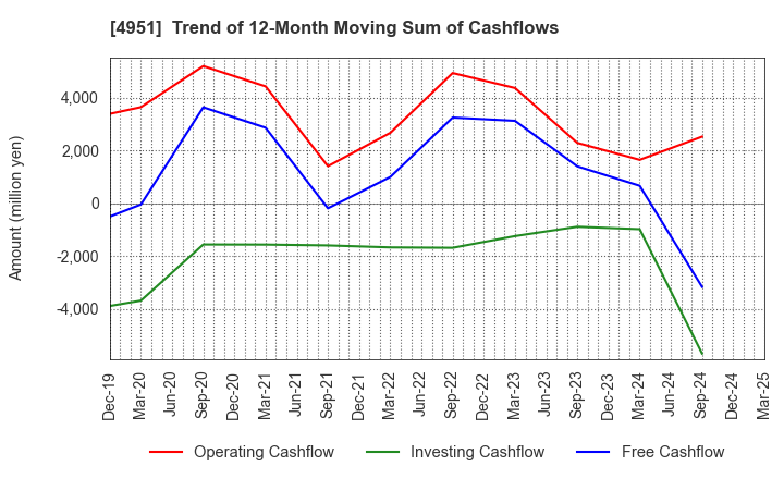 4951 S.T.CORPORATION: Trend of 12-Month Moving Sum of Cashflows