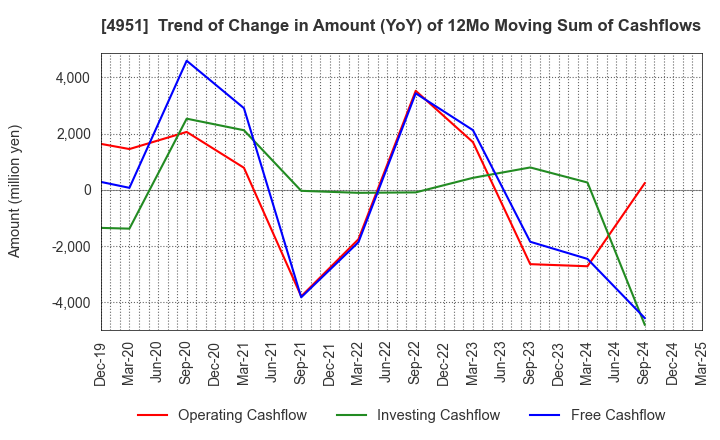 4951 S.T.CORPORATION: Trend of Change in Amount (YoY) of 12Mo Moving Sum of Cashflows