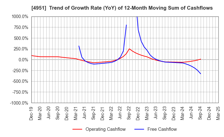 4951 S.T.CORPORATION: Trend of Growth Rate (YoY) of 12-Month Moving Sum of Cashflows