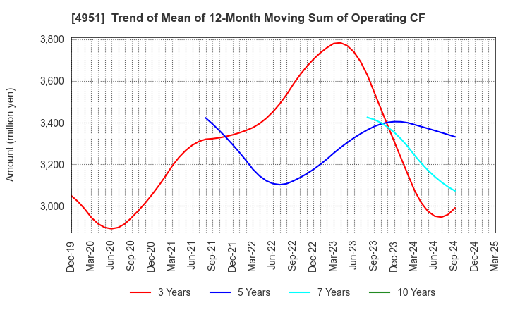 4951 S.T.CORPORATION: Trend of Mean of 12-Month Moving Sum of Operating CF