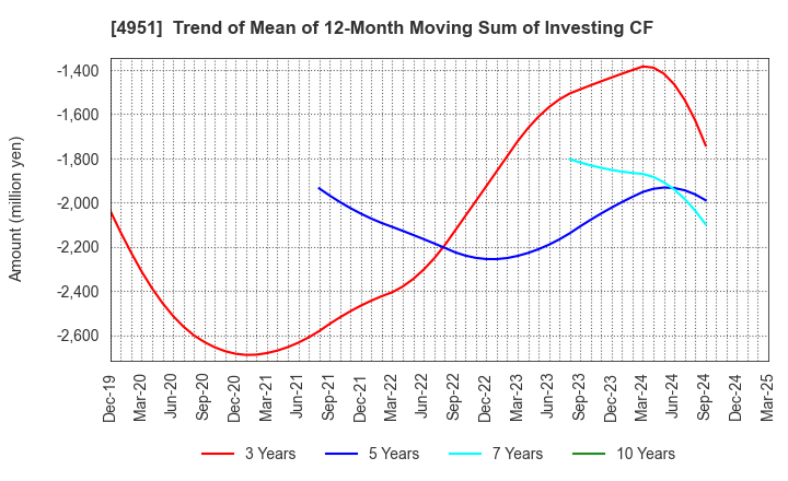 4951 S.T.CORPORATION: Trend of Mean of 12-Month Moving Sum of Investing CF