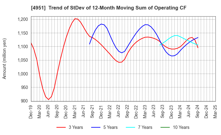 4951 S.T.CORPORATION: Trend of StDev of 12-Month Moving Sum of Operating CF