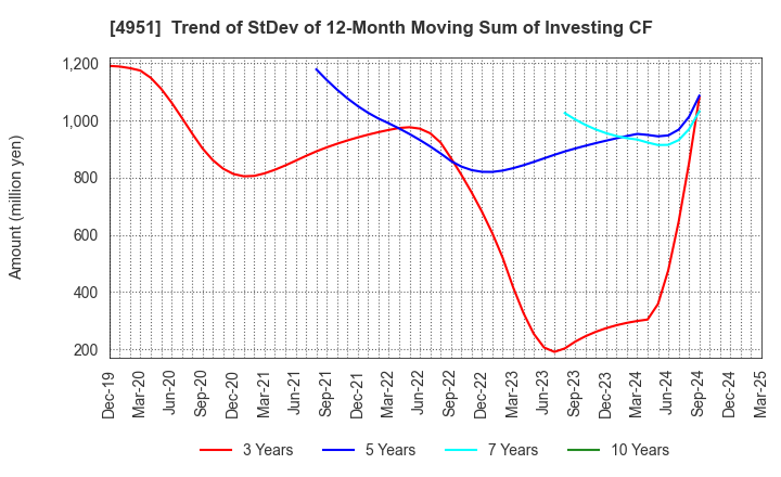 4951 S.T.CORPORATION: Trend of StDev of 12-Month Moving Sum of Investing CF